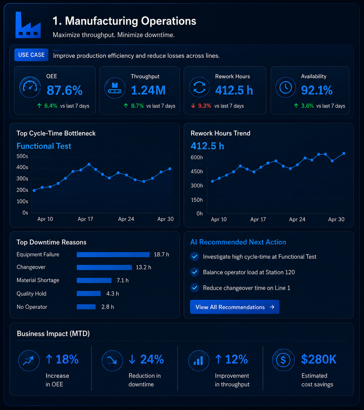 Manufacturing Operations dashboard preview
